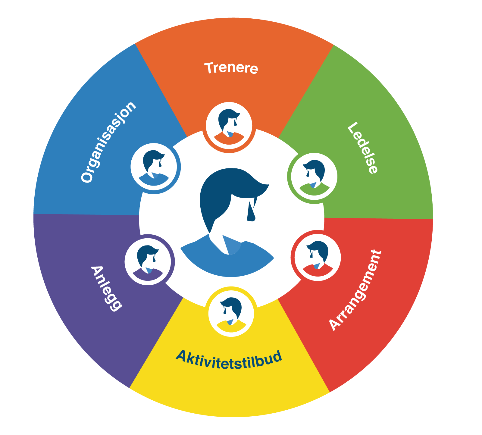 Klubbutvikling der funker