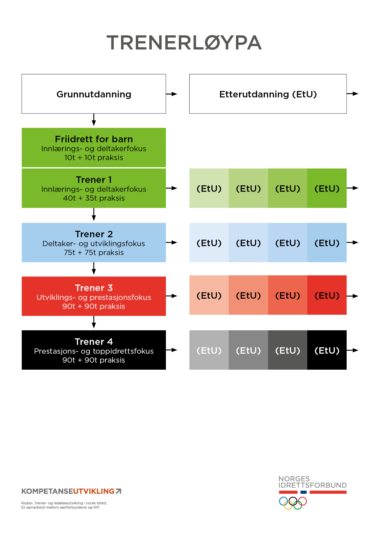 Trener-kurs - Oppdatert invitasjon!!
